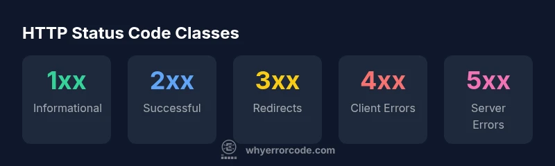 Infographic showing HTTP status code classes 1xx to 5xx