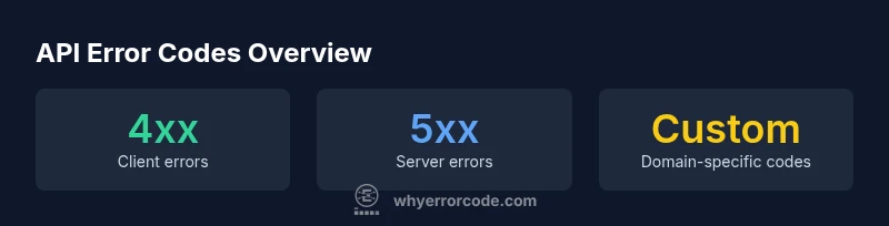 Infographic showing common HTTP status code classes and custom API error codes