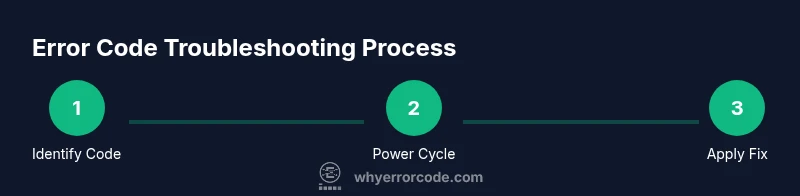 Process infographic showing steps to fix error codes