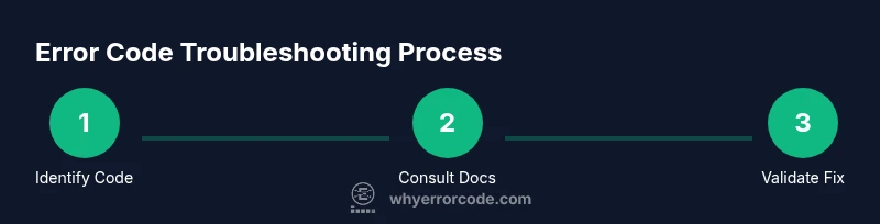 Process diagram for troubleshooting error codes