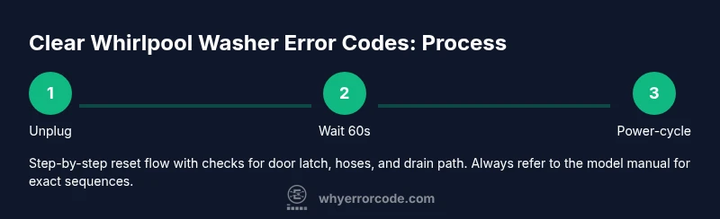 Infographic showing a 3-step process to clear Whirlpool washer error codes: unplug, wait, reset