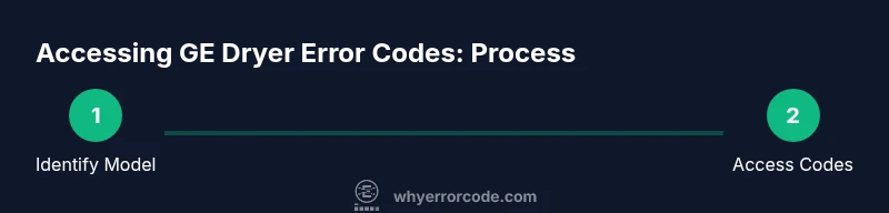 Process infographic showing steps to access GE dryer error codes