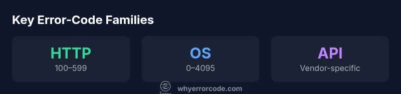 Infographic showing HTTP, OS, and API error-code families