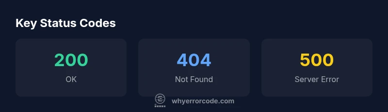 Infographic showing common API status codes and meanings