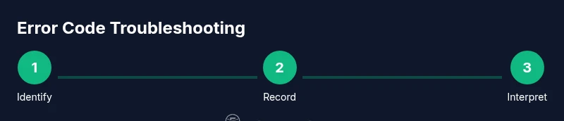 Infographic showing a 3-step process for GE washer error code troubleshooting