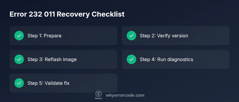 Checklist for troubleshooting error code 232 011