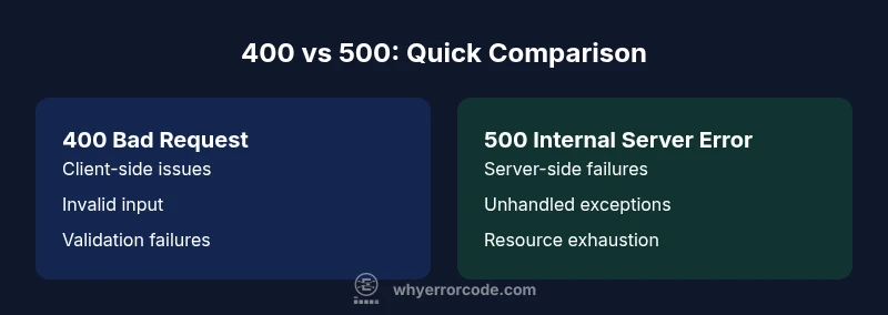Infographic comparing 400 vs 500 status codes