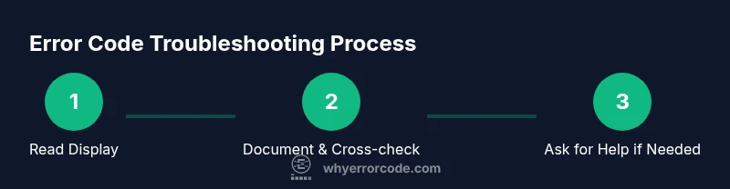 Process infographic showing steps to locate and interpret KitchenAid dishwasher error codes