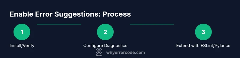 Process diagram showing steps to enable error suggestions in VS Code