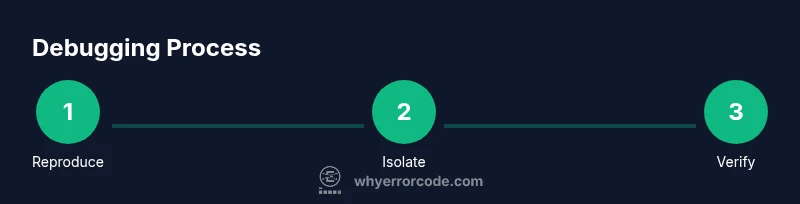 Three-step debugging process infographic showing reproduce, isolate, verify