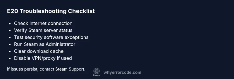Checklist infographic for fixing Steam error E20