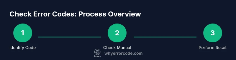 Process infographic showing steps to check Samsung dryer error codes