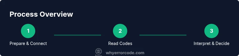 Process infographic showing steps for free car error code check