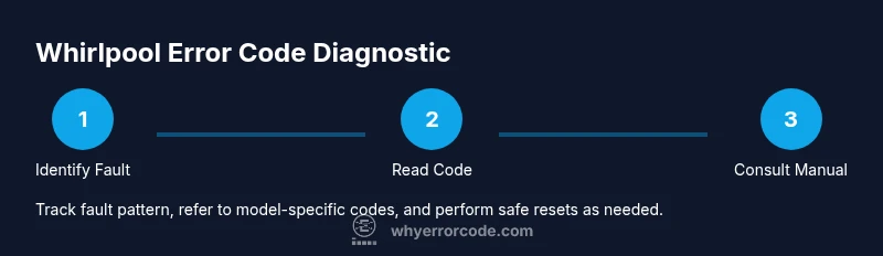 Infographic showing a process to read Whirlpool dishwasher error codes