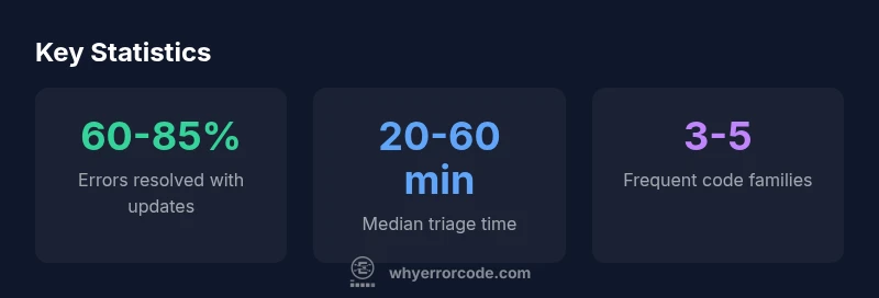 Key statistics on Windows error codes and fixes