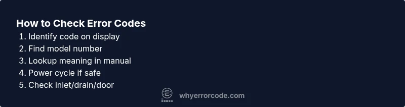 Tailwind-based infographic showing a step-by-step process to check Whirlpool dishwasher error codes