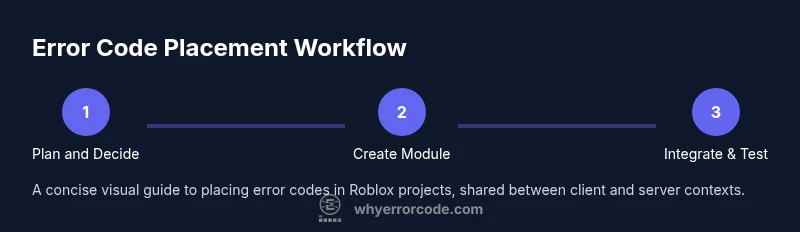 Process infographic showing error code placement workflow in Roblox