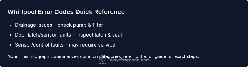 Checklist infographic of common Whirlpool error code categories and fixes