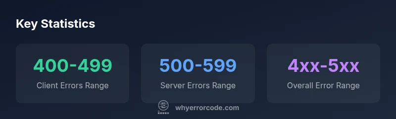 Infographic showing distribution of API error codes across 4xx and 5xx ranges