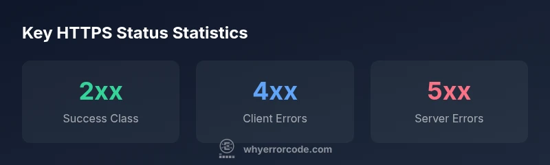 Infographic showing HTTPS status code categories with examples